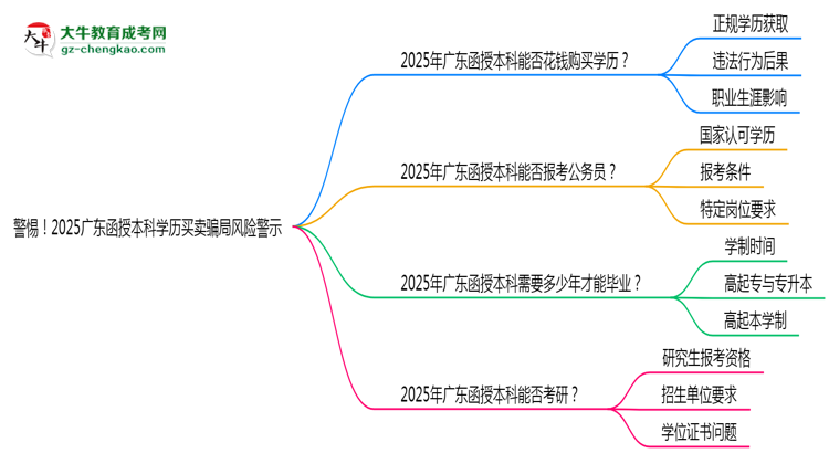 警惕！2025廣東函授本科學(xué)歷買賣騙局風(fēng)險(xiǎn)警示思維導(dǎo)圖