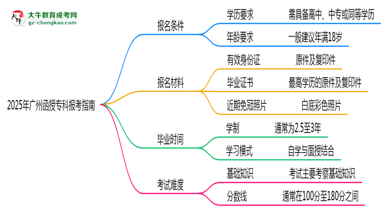 2025年廣州函授?？票究茍罂贾改希簩W歷/年齡要求必看思維導(dǎo)圖