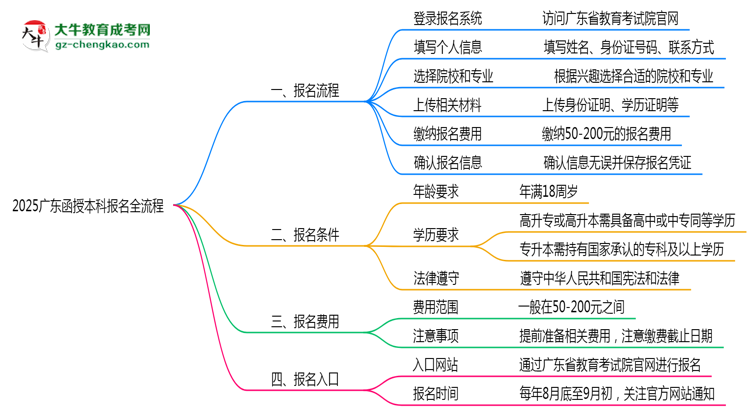 3分鐘讀懂：2025廣東函授本科本科報名全流程思維導(dǎo)圖