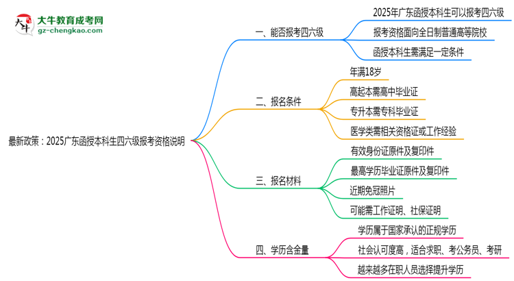 最新政策：2025廣東函授本科生四六級報考資格說明思維導(dǎo)圖