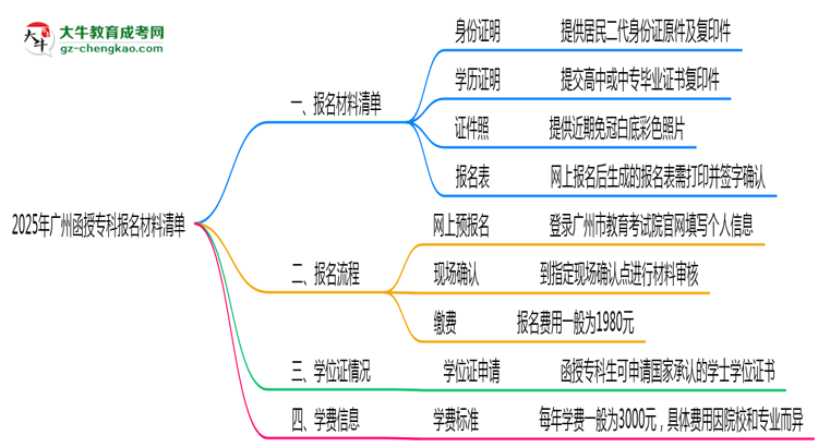 2025廣州函授專科報(bào)名材料清單：這些證明缺一不可！思維導(dǎo)圖