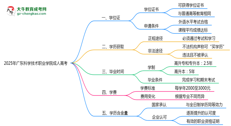 2025年廣東科學(xué)技術(shù)職業(yè)學(xué)院成人高考是全日制學(xué)歷嗎？思維導(dǎo)圖