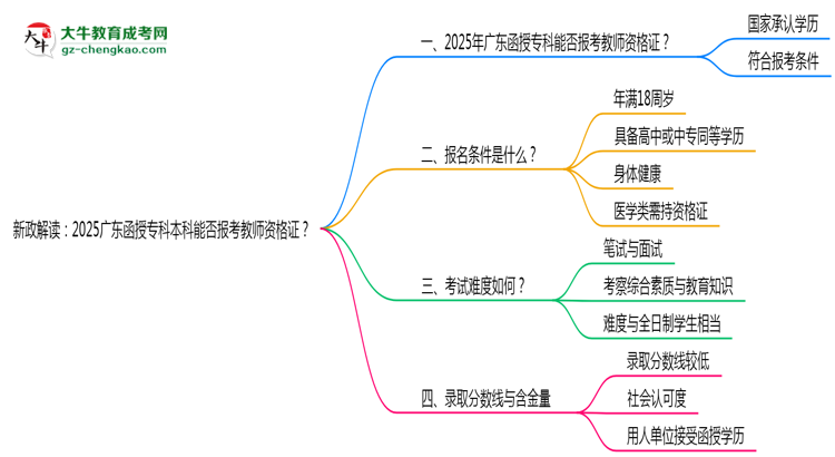 新政解讀：2025廣東函授專科本科能否報考教師資格證？思維導圖