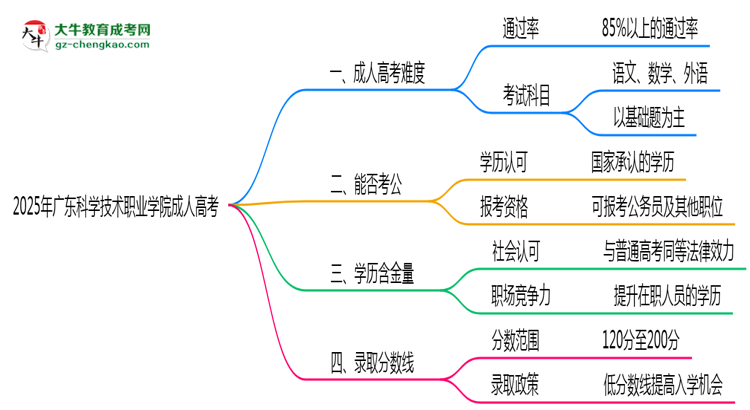 2025年廣東科學(xué)技術(shù)職業(yè)學(xué)院成人高考學(xué)歷花錢能買到嗎？思維導(dǎo)圖