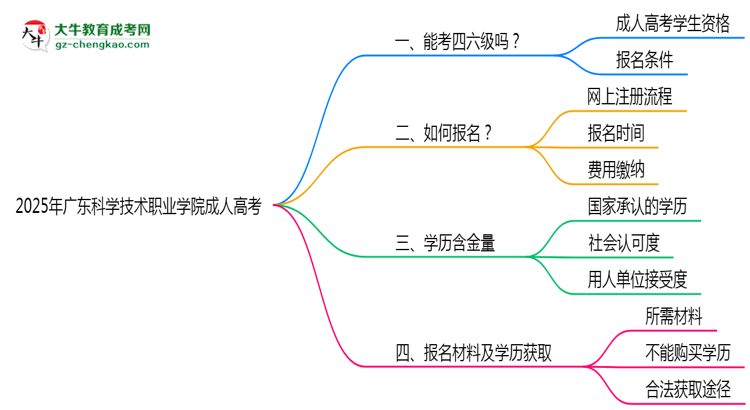 2025年廣東科學(xué)技術(shù)職業(yè)學(xué)院成人高考要考學(xué)位英語嗎？思維導(dǎo)圖