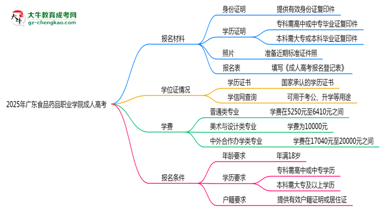 廣東食品藥品職業(yè)學(xué)院成人高考需多久完成并拿證？（2025年新）思維導(dǎo)圖