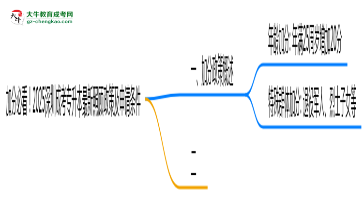 加分必看！2025深圳成考專升本最新照顧政策及申請條件思維導(dǎo)圖