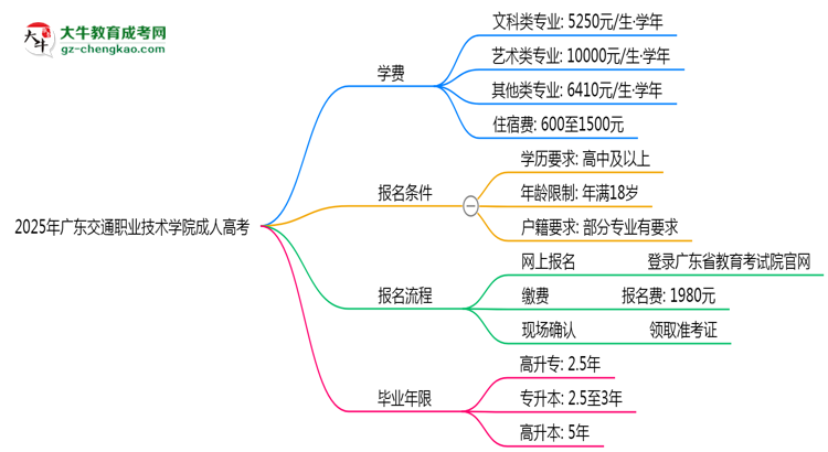 廣東交通職業(yè)技術學院2025年成人高考校本部和函授站哪個更好？思維導圖