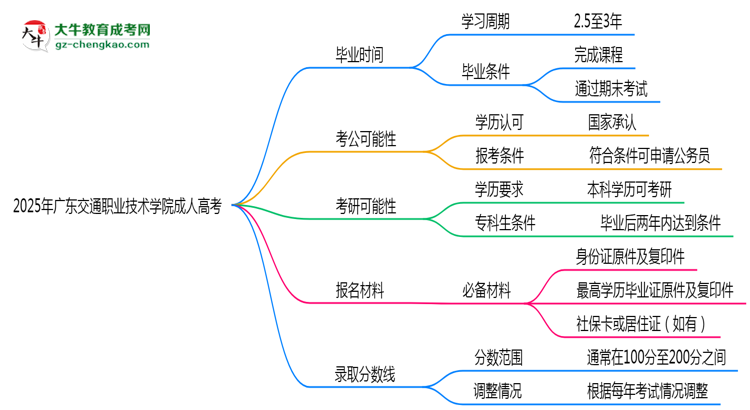 2025年廣東交通職業(yè)技術(shù)學(xué)院成人高考最新加分政策及條件思維導(dǎo)圖