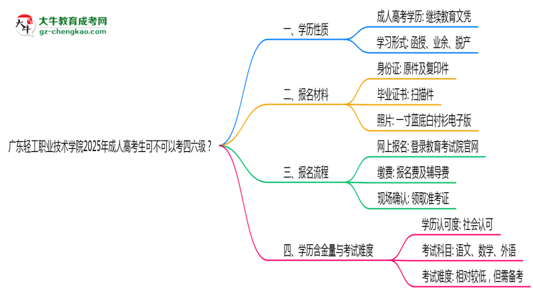 廣東輕工職業(yè)技術(shù)學(xué)院2025年成人高考生可不可以考四六級(jí)？思維導(dǎo)圖