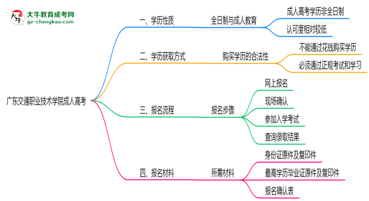 廣東交通職業(yè)技術(shù)學(xué)院2025年成人高考生可不可以考四六級？思維導(dǎo)圖