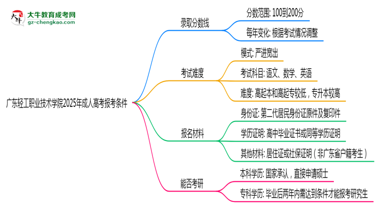 廣東輕工職業(yè)技術(shù)學(xué)院2025年成人高考報(bào)考條件是什么思維導(dǎo)圖