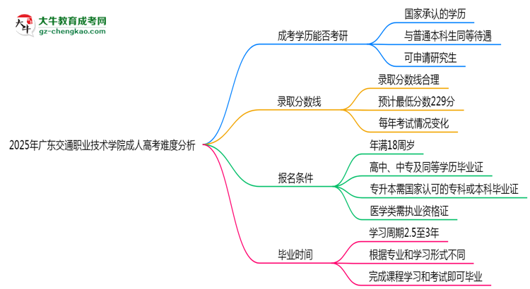 2025年廣東交通職業(yè)技術(shù)學(xué)院成人高考難不難？思維導(dǎo)圖