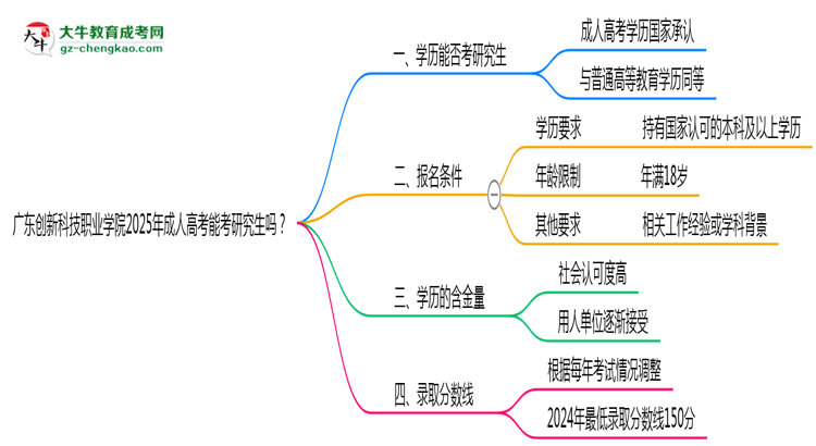 廣東創(chuàng)新科技職業(yè)學(xué)院2025年成人高考能考研究生嗎？思維導(dǎo)圖