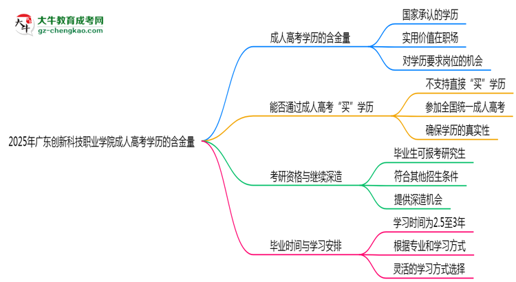 2025年廣東創(chuàng)新科技職業(yè)學(xué)院成人高考學(xué)歷的含金量怎么樣？思維導(dǎo)圖