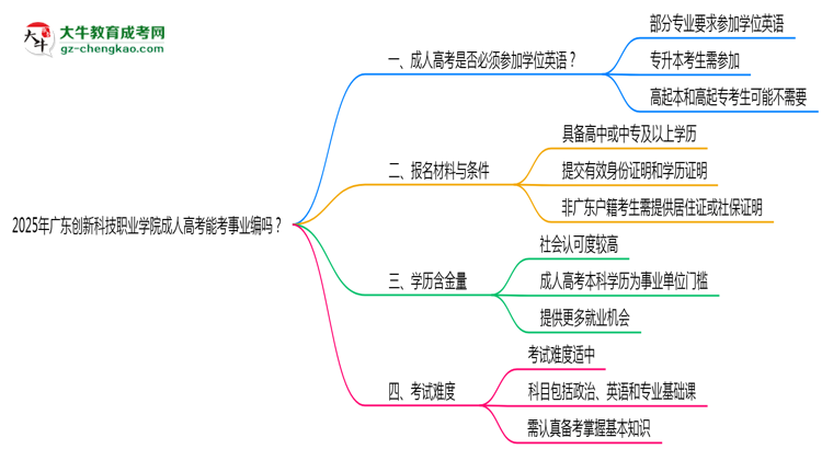 2025年廣東創(chuàng)新科技職業(yè)學(xué)院成人高考能考事業(yè)編嗎？思維導(dǎo)圖