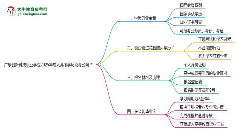 廣東創(chuàng)新科技職業(yè)學(xué)院2025年成人高考學(xué)歷能考公嗎？思維導(dǎo)圖