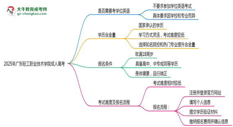 2025年廣東輕工職業(yè)技術(shù)學(xué)院成人高考要考學(xué)位英語嗎？思維導(dǎo)圖