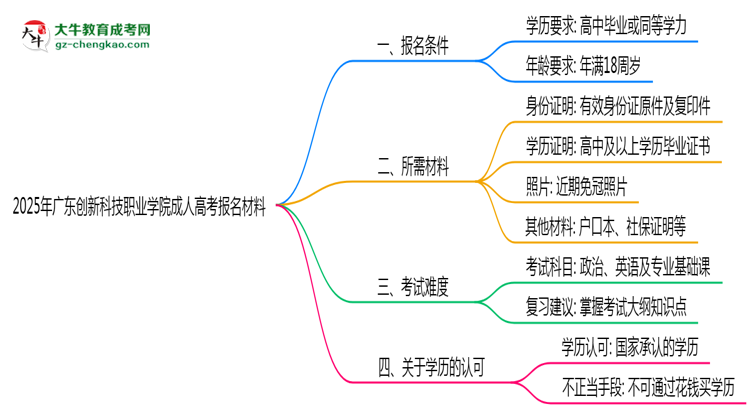 2025年廣東創(chuàng)新科技職業(yè)學院成人高考報名材料需要什么？思維導圖