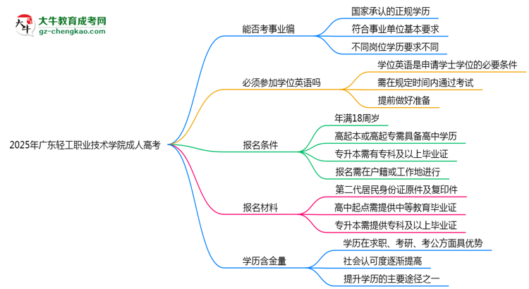 2025年廣東輕工職業(yè)技術(shù)學(xué)院成人高考能考事業(yè)編嗎？思維導(dǎo)圖