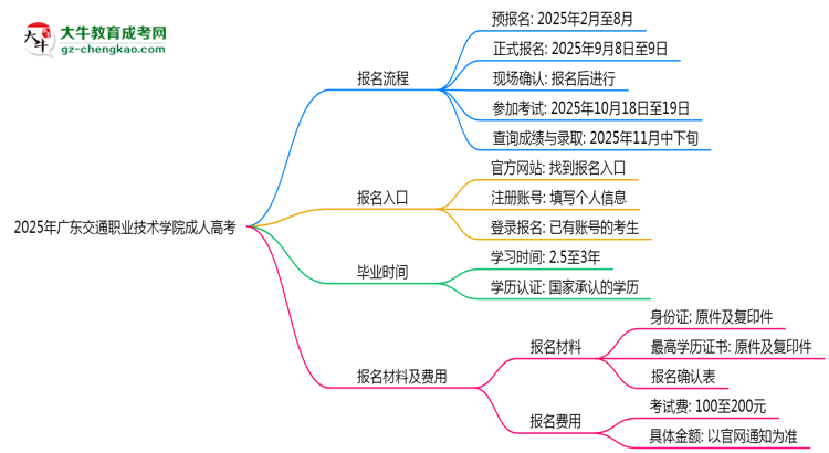 2025年廣東交通職業(yè)技術(shù)學(xué)院成人高考最新學(xué)費(fèi)標(biāo)準(zhǔn)多少思維導(dǎo)圖