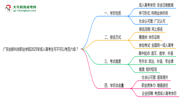 廣東創(chuàng)新科技職業(yè)學(xué)院2025年成人高考生可不可以考四六級？思維導(dǎo)圖