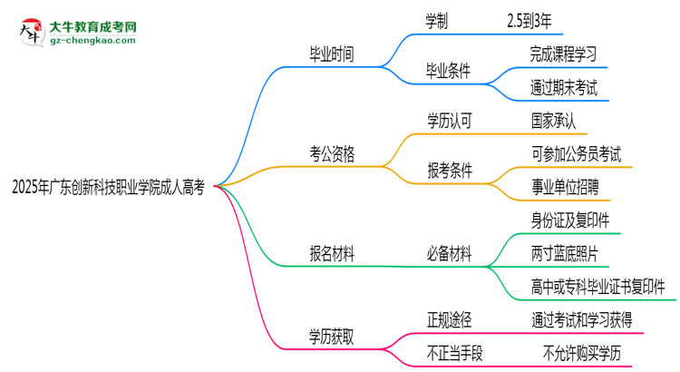 2025年廣東創(chuàng)新科技職業(yè)學(xué)院成人高考最新加分政策及條件思維導(dǎo)圖