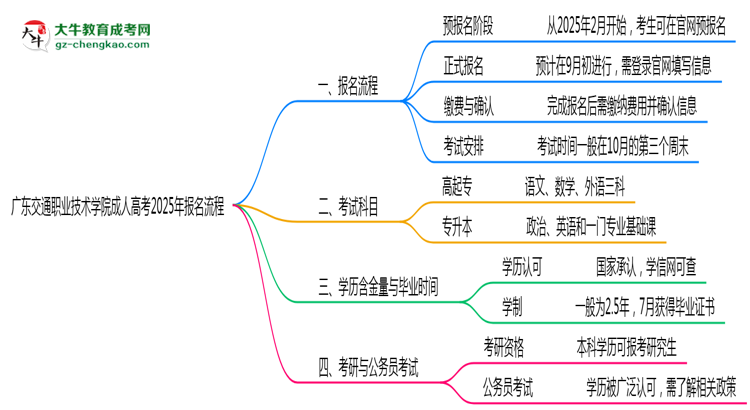 廣東交通職業(yè)技術(shù)學(xué)院成人高考2025年報(bào)名流程思維導(dǎo)圖