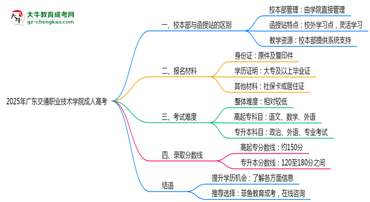 2025年廣東交通職業(yè)技術(shù)學(xué)院成人高考錄取分?jǐn)?shù)線是多少？思維導(dǎo)圖