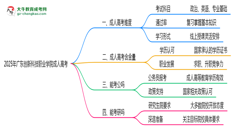 2025年廣東創(chuàng)新科技職業(yè)學(xué)院成人高考學(xué)歷花錢(qián)能買(mǎi)到嗎？思維導(dǎo)圖