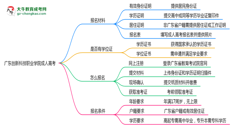 廣東創(chuàng)新科技職業(yè)學(xué)院成人高考需多久完成并拿證？（2025年新）思維導(dǎo)圖