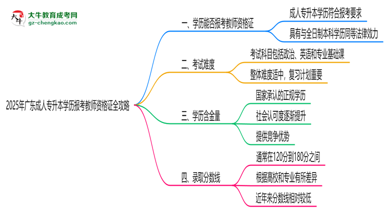 2025年廣東成人專(zhuān)升本學(xué)歷報(bào)考教師資格證全攻略思維導(dǎo)圖