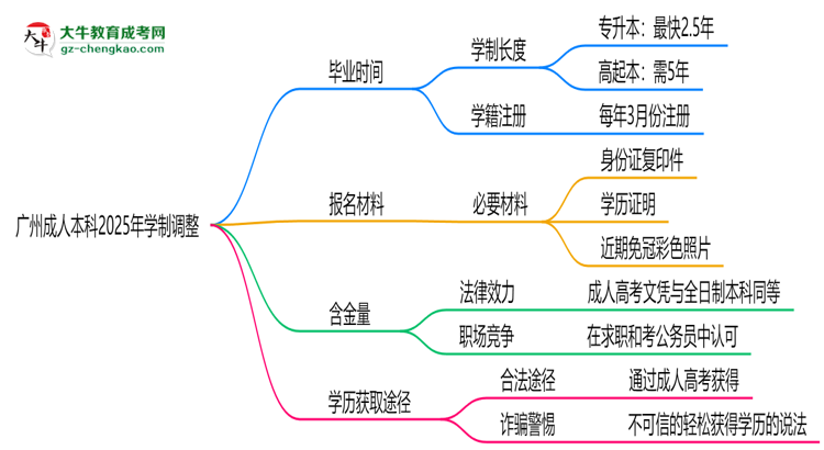 廣州成人本科2025年學(xué)制調(diào)整：最快多久能拿畢業(yè)證？思維導(dǎo)圖