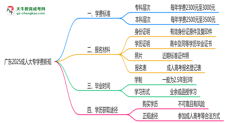 廣東2025成人大專學費新規(guī)：各院校收費標準完整公示思維導圖