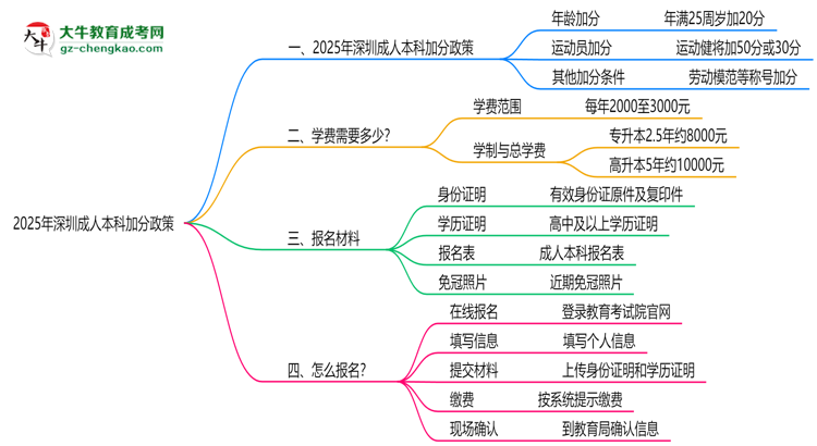 【圖文】2025深圳成人本科加分政策揭曉：最高可加50分條件