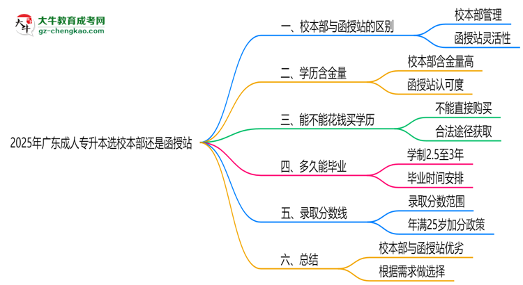 2025年廣東成人專升本選校本部還是函授站？6大對比解析思維導圖