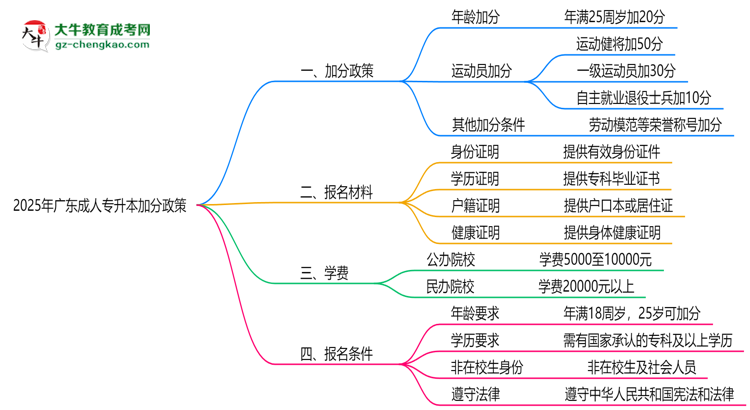 2025廣東成人專升本加分政策揭曉：最高可加50分條件思維導(dǎo)圖