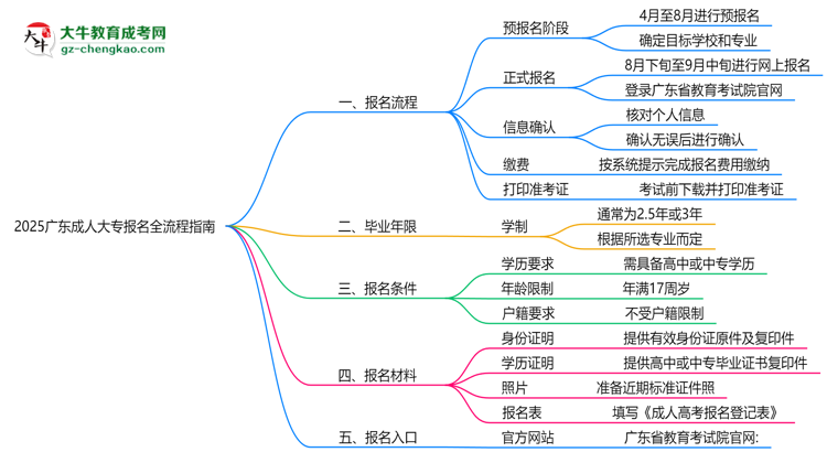 2025廣東成人大專報名全流程指南（含圖文教程）思維導(dǎo)圖