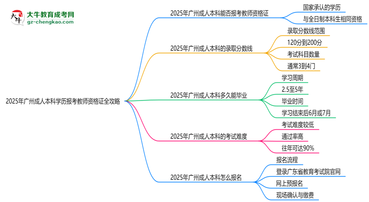 2025年廣州成人本科學(xué)歷報(bào)考教師資格證全攻略思維導(dǎo)圖