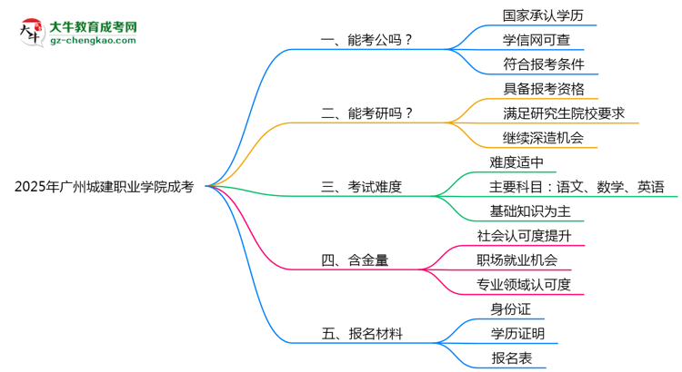 2025廣州城建職業(yè)學(xué)院成考學(xué)歷考公務(wù)員承認(rèn)嗎？官方回應(yīng)來了思維導(dǎo)圖