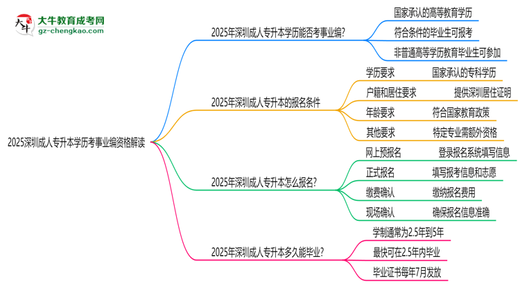 2025深圳成人專升本學(xué)歷考事業(yè)編資格解讀（最新標(biāo)準(zhǔn)）思維導(dǎo)圖