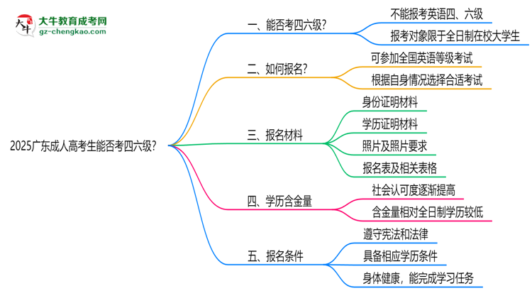 2025廣東成人高考生能否考四六級？教育部最新答復思維導圖