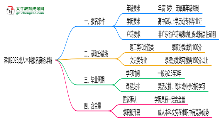 【圖文】深圳2025成人本科報(bào)名資格詳解：這些條件你必須達(dá)標(biāo)！