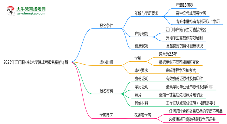 江門職業(yè)技術(shù)學(xué)院2025成考報(bào)名資格詳解：這些條件你必須達(dá)標(biāo)！思維導(dǎo)圖