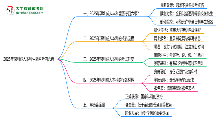 2025深圳成人本科生能否考四六級？教育部最新答復(fù)思維導(dǎo)圖