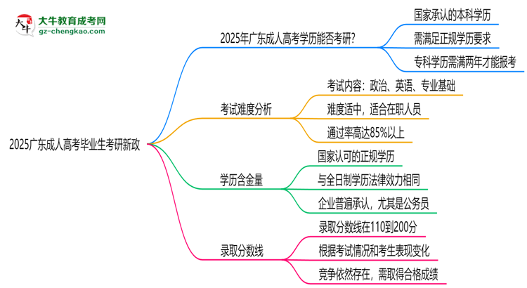 2025廣東成人高考畢業(yè)生考研新政：這些限制需注意思維導(dǎo)圖