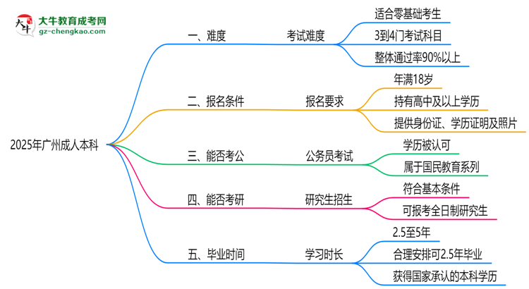 2025廣州成人本科難度升級？各科目通過率數(shù)據(jù)曝光思維導(dǎo)圖