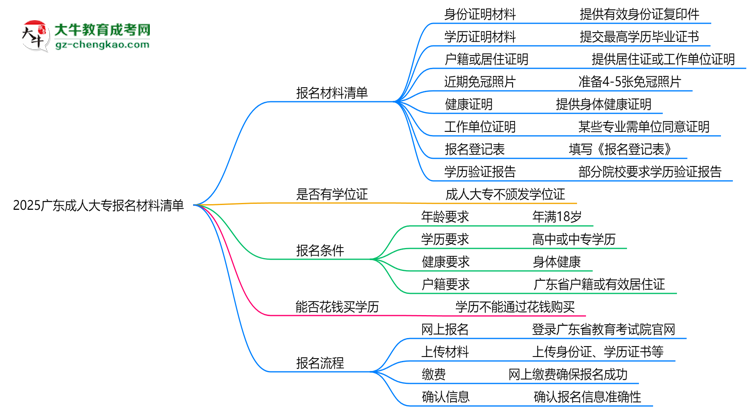 2025廣東成人大專報(bào)名材料清單：8類必備文件明細(xì)思維導(dǎo)圖