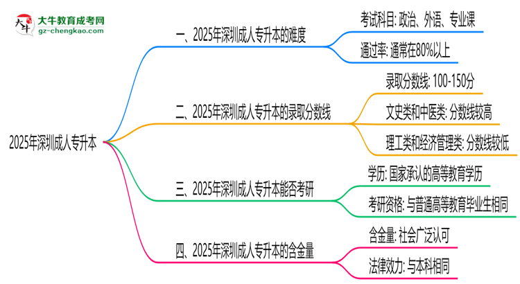 2025深圳成人專升本難度升級？各科目通過率數(shù)據(jù)曝光思維導(dǎo)圖