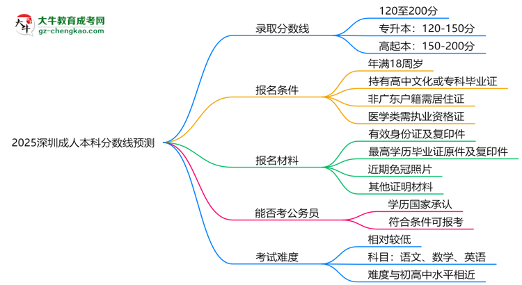 【圖文】2025深圳成人本科分?jǐn)?shù)線預(yù)測(cè)：各專業(yè)錄取標(biāo)準(zhǔn)搶先看